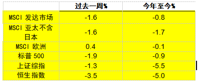 摩根資產(chǎn)管理每周市場洞察：美國經(jīng)濟(jì)數(shù)據(jù)強(qiáng)勁 美聯(lián)儲或暫緩寬松步伐