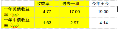 摩根資產(chǎn)管理每周市場洞察：美國經(jīng)濟(jì)數(shù)據(jù)強(qiáng)勁 美聯(lián)儲或暫緩寬松步伐