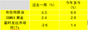 摩根資產(chǎn)管理每周市場洞察：美國經(jīng)濟(jì)數(shù)據(jù)強(qiáng)勁 美聯(lián)儲或暫緩寬松步伐