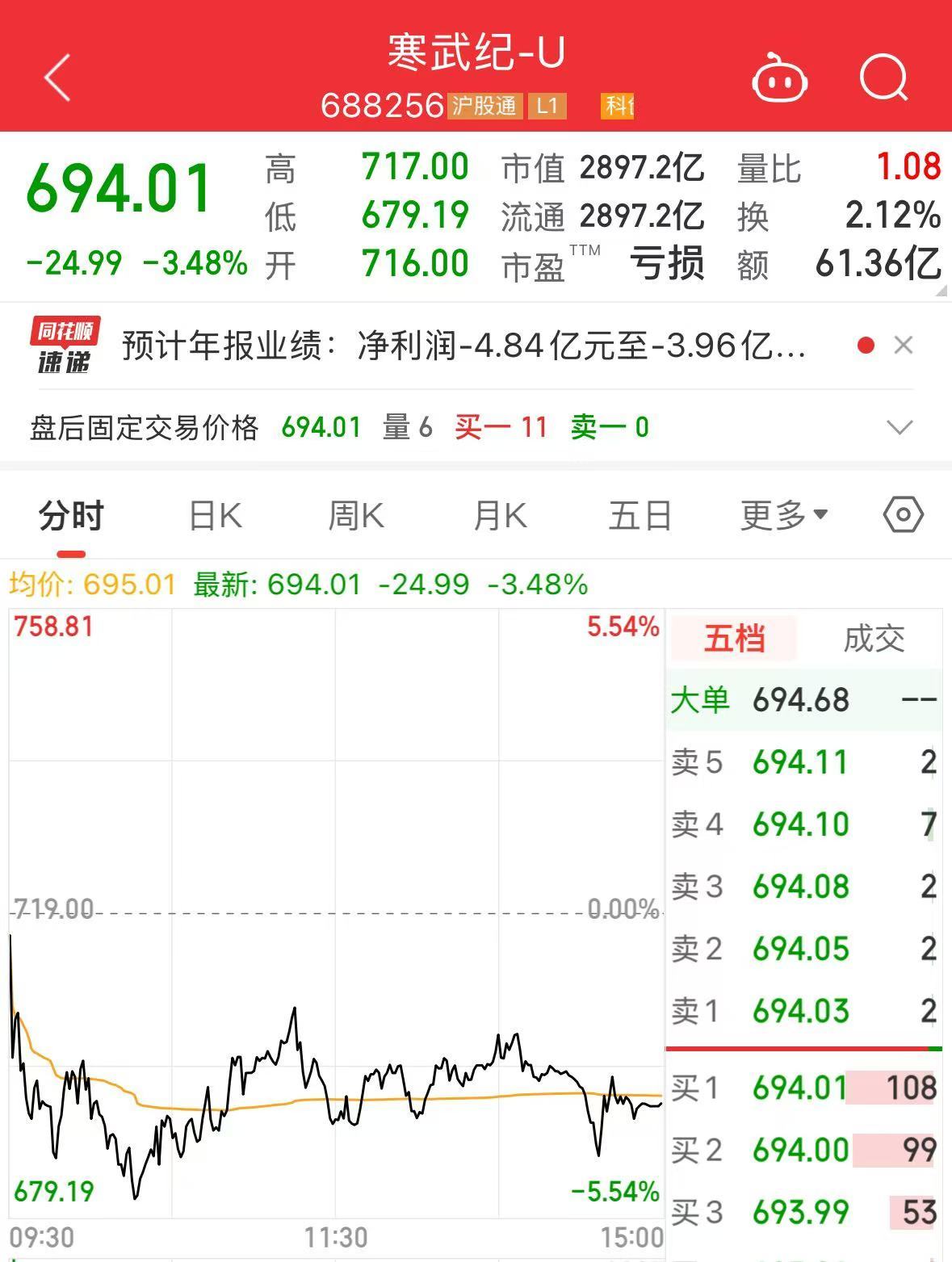 2900億市值巨頭，突發(fā)利空！股價(jià)去年漲超387%