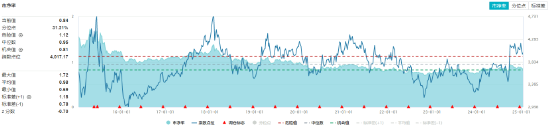 銀行、交運強勢領漲，價值ETF（510030）盤中上探1.14%！機構：高股息紅利板塊迎來優質配置時機