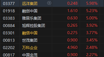 午評：港股恒指漲0.83% 恒生科指漲0.86%黃金股漲勢活躍