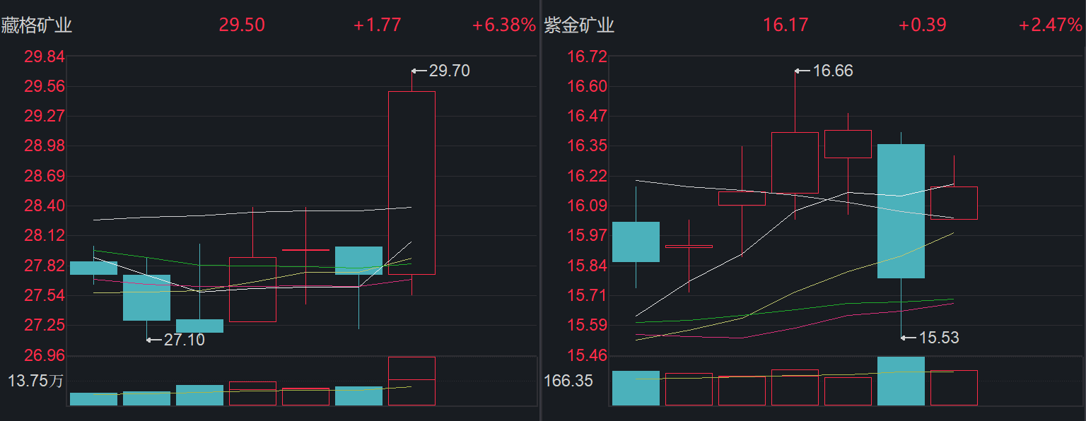重磅！紫金礦業擬斥資137億元，入主鹽湖提鋰龍頭！后者今起復牌