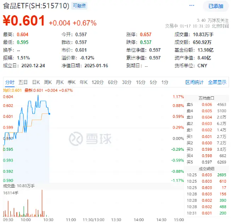 茅臺出口營收創歷史新高！“茅五瀘汾洋”集體上攻，食品ETF（515710）盤中上探1.17%！