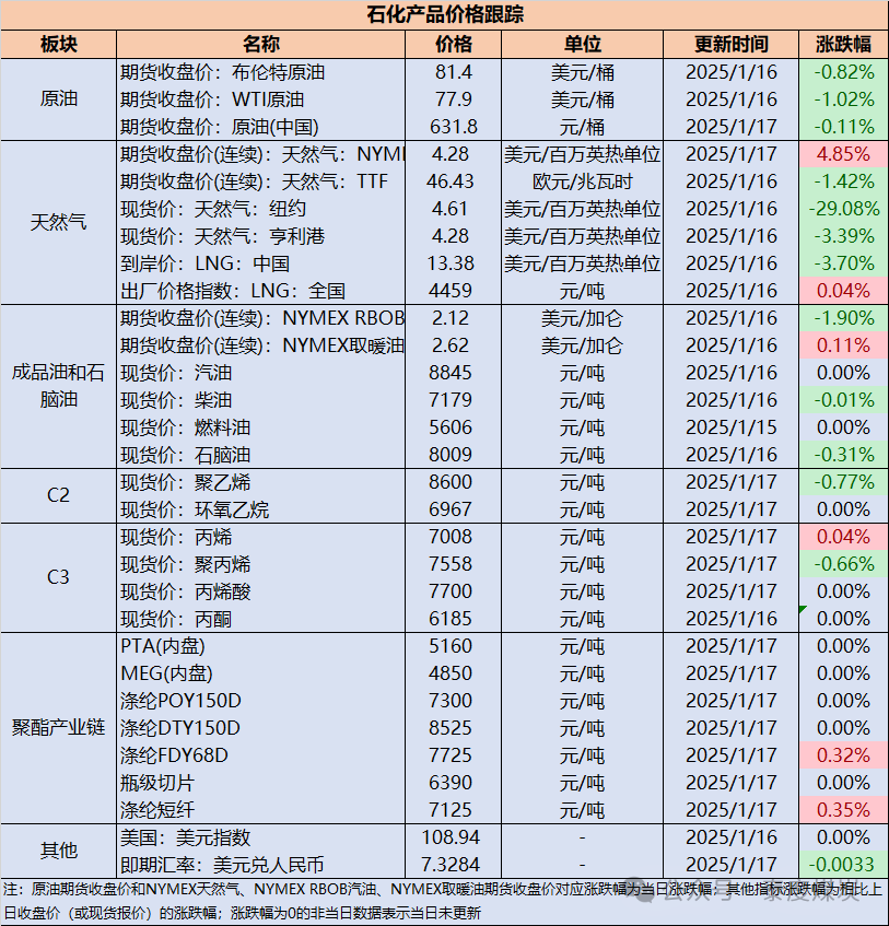 【民生能源 周泰團隊】石化日報：烏克蘭國家石油天然氣公司：天然氣產量從2023年的132億立方米增加到2024年的139億立方米