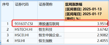 恒指日線四連陽，拐點臨近？機構提示港股“撒種”好時機！港股互聯網ETF（513770）標的領跑，單周漲近4%