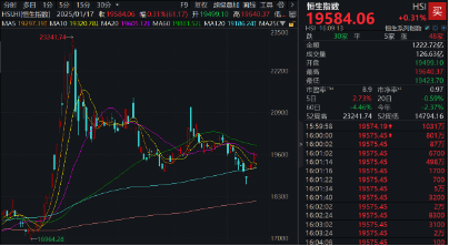 恒指日線四連陽，拐點臨近？機構提示港股“撒種”好時機！港股互聯網ETF（513770）標的領跑，單周漲近4%