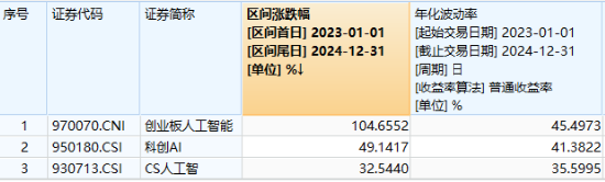 海內(nèi)外需求共振！AI硬件集體走強！創(chuàng)業(yè)板人工智能ETF華寶（159363）收漲1.6%斬獲三連陽，兆龍互連領(lǐng)跑超13%