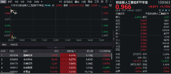 凈利同比大增超300%！新易盛應聲上漲超3%，創業板人工智能ETF華寶（159363）拉升逾1%