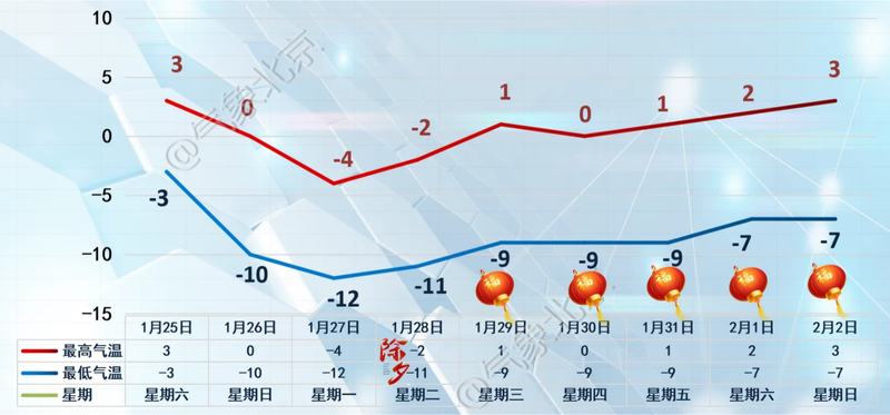 北京的雪明天傍晚開始下，積雪能“存”到除夕嗎？