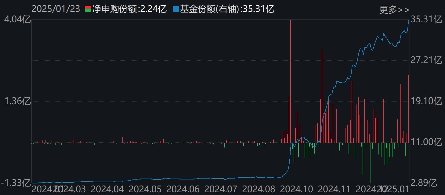 持股過節？節前資金借道ETF追漲進場，這兩個板塊被主力瘋搶，ETF份額創歷史新高