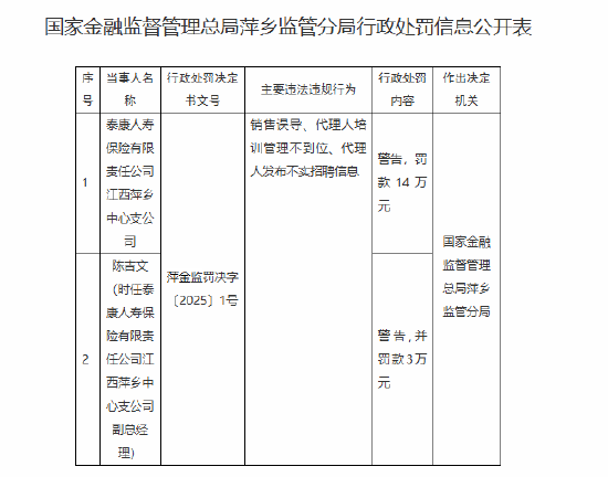 泰康人壽江西萍鄉中心支公司被罰14萬元：銷售誤導、代理人培訓管理不到位、代理人發布不實招聘信息