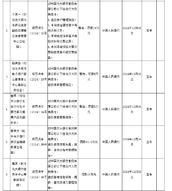 光大銀行被罰沒1878.83萬元 涉及違反賬戶管理規定等11項違法行為