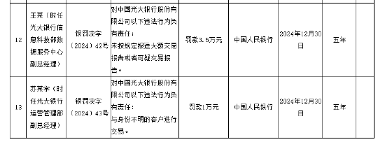 光大銀行被罰沒1878.83萬元 涉及違反賬戶管理規定等11項違法行為