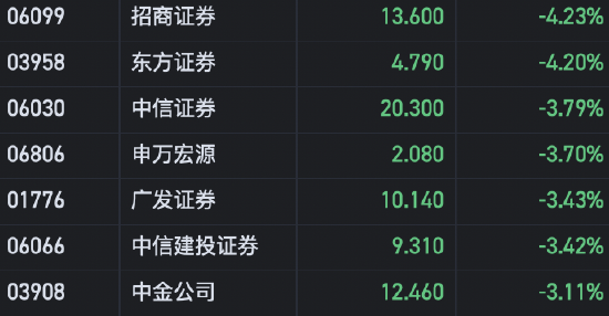 港股中資券商股普遍走低 招商證券、東方證券跌超4%