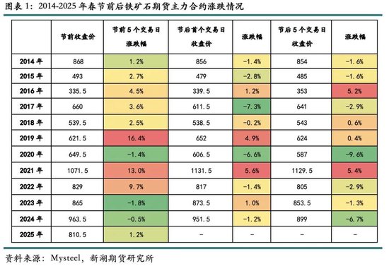 歷年春節(jié)后鐵礦石價格表現(xiàn)及展望
