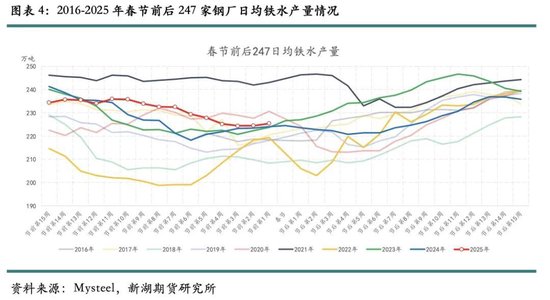 歷年春節(jié)后鐵礦石價格表現(xiàn)及展望