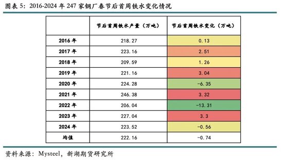 歷年春節(jié)后鐵礦石價格表現(xiàn)及展望