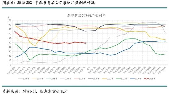 歷年春節(jié)后鐵礦石價格表現(xiàn)及展望