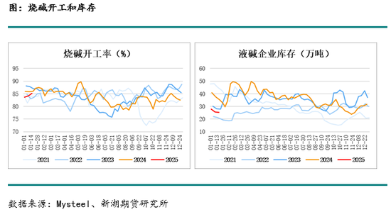 從長短期視角觀察燒堿價格波動及未來展望