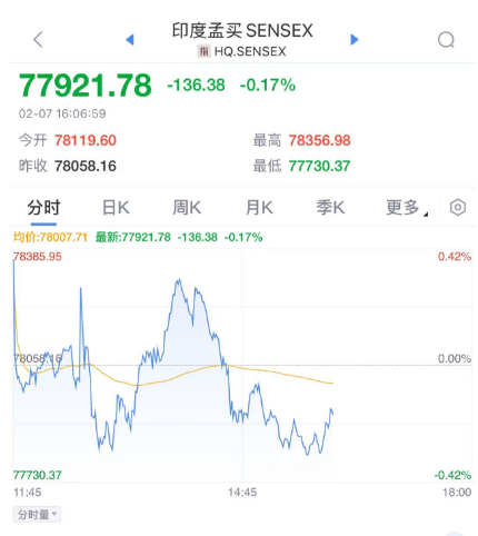 印度央行降息25個基點！近五年來首次