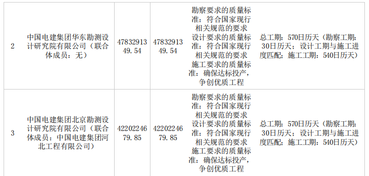 47億元！964.4MW風電公示EPC中標結果