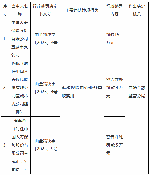 國壽壽險宣威市支公司因虛構(gòu)保險中介業(yè)務套取費用被罰15萬元