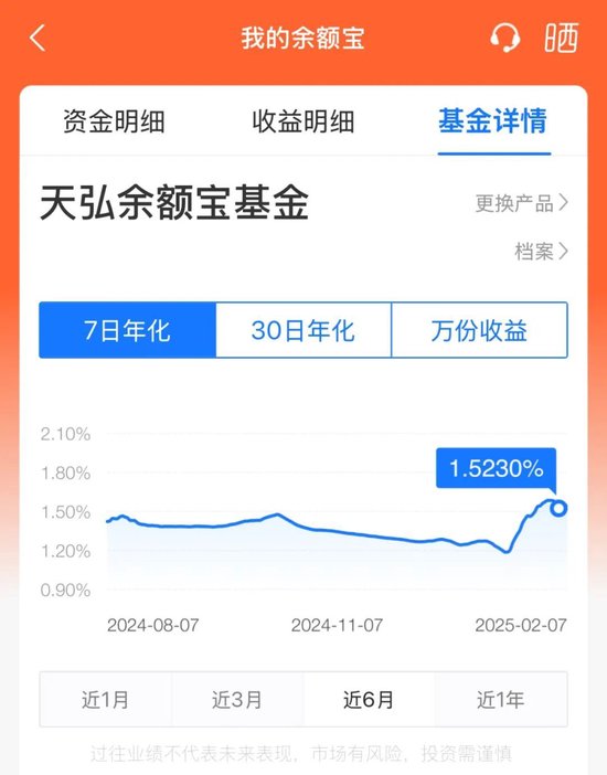 平均7日年化收益率重返1.5%，貨基收益率顯著回升