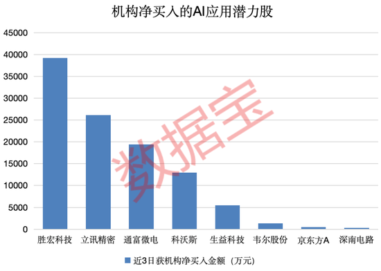 DeepSeek帶飛AI，4只核心潛力股獲機構重金搶籌，下一個風口已現(xiàn)？（附名單）