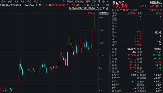 徹底爆發(fā)！逾70股漲超10%，A股一半漲停股都是這個板塊！