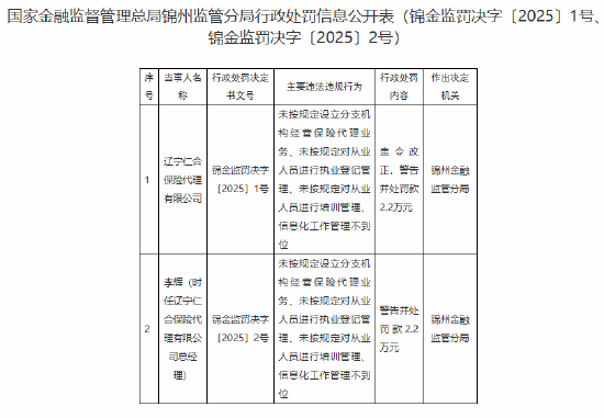 遼寧仁合保險(xiǎn)代理被罰2.2萬元：因未按規(guī)定設(shè)立分支機(jī)構(gòu)經(jīng)營(yíng)保險(xiǎn)代理業(yè)務(wù)等違法違規(guī)行為