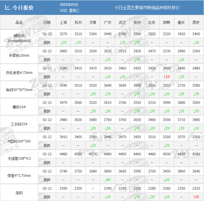 關稅炸彈再引爆！已經跌夠了？鋼價開始上漲？
