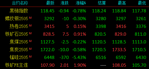 關稅炸彈再引爆！已經跌夠了？鋼價開始上漲？