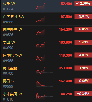 港股科網股持續沖高 快手大漲逾12%、百度漲超9%
