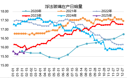 玻璃：增倉幅度放緩，短期或?qū)⑵蠓€(wěn)