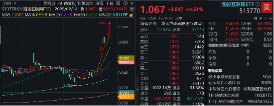 港股科網牛狂奔，8股現兩位數漲幅！港股互聯網ETF（513770）再漲4.6%，基金經理：Deepseek點燃中國科技股復興希望！