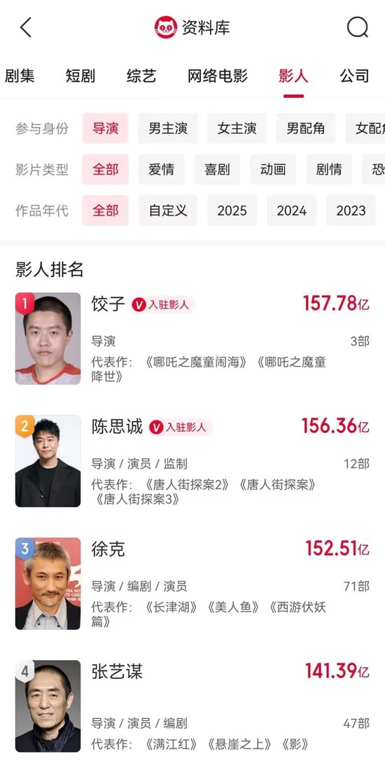 超157億！餃子成中國(guó)影史票房最高導(dǎo)演，僅靠?jī)刹孔髌?《哪吒2》被刪減畫(huà)面首度公開(kāi)，預(yù)測(cè)票房160億元