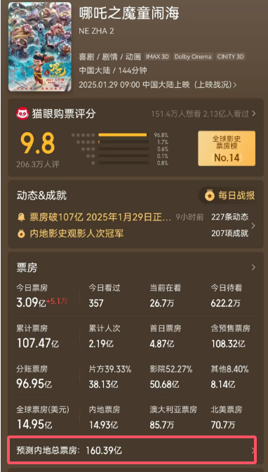 超157億！餃子成中國(guó)影史票房最高導(dǎo)演，僅靠?jī)刹孔髌?《哪吒2》被刪減畫(huà)面首度公開(kāi)，預(yù)測(cè)票房160億元