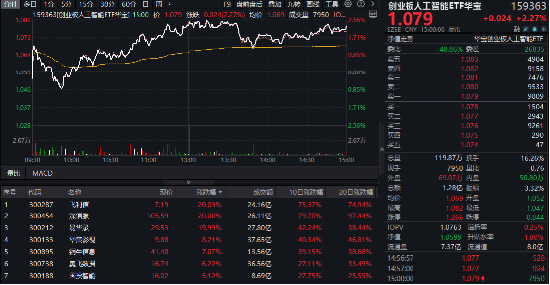 AI上攻行情中，這一主題指數(shù)率先突圍！