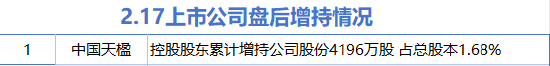 2月17日增減持匯總：中國天楹增持 辰光醫療等17股減持（表）