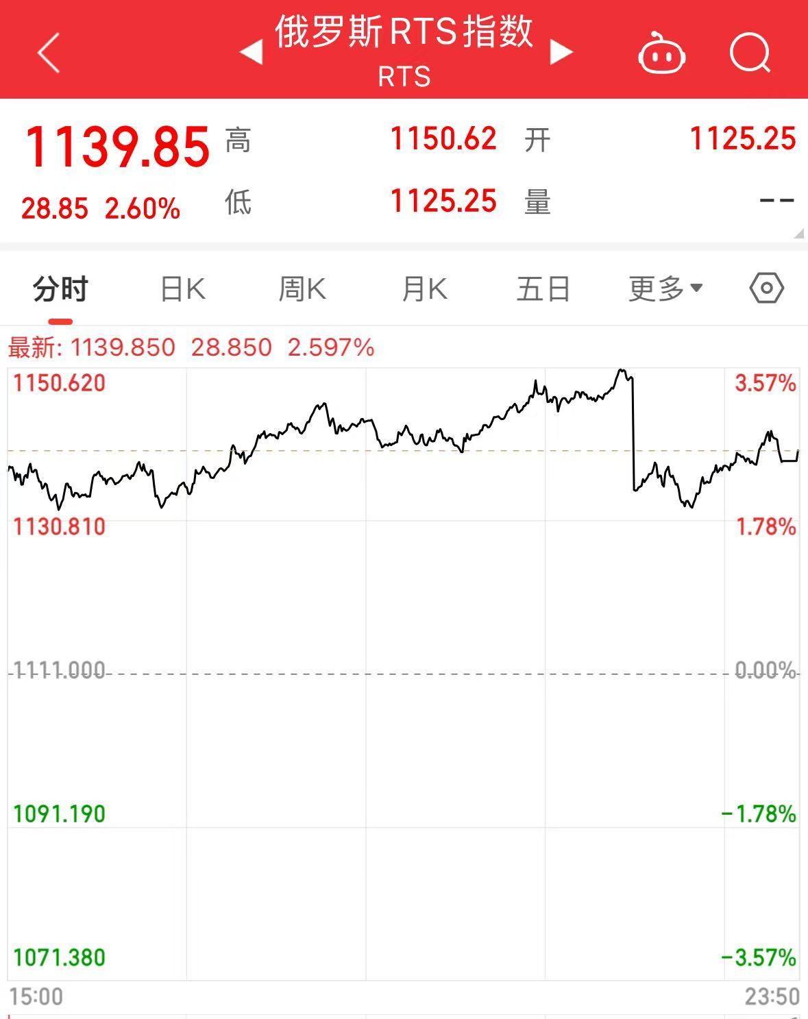 俄美將正式會談，俄股市大漲！澤連斯基：不承認沒有烏參與的涉烏協議！馬克龍先后同特朗普和澤連斯基通話