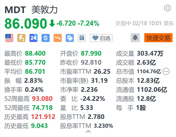 美敦力跌超7.2% 第三財(cái)季營(yíng)收低于市場(chǎng)預(yù)期