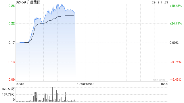 升能集團(tuán)早盤大漲逾41% 近年來國(guó)內(nèi)石墨電極行業(yè)市場(chǎng)份額不斷擴(kuò)大