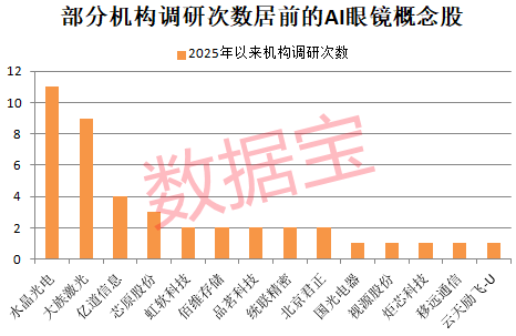 封單最高超465萬(wàn)手，AI眼鏡早盤爆拉！高增長(zhǎng)潛力+低PB概念股來(lái)了