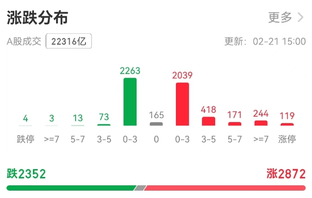 科技板塊崛起！A股單日成交額超2萬億元，機構稱第二波牛市來了