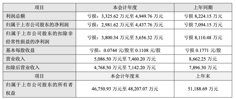 上市十年虧五年，核心產品“失寵”，龍津藥業退市危機一觸即發
