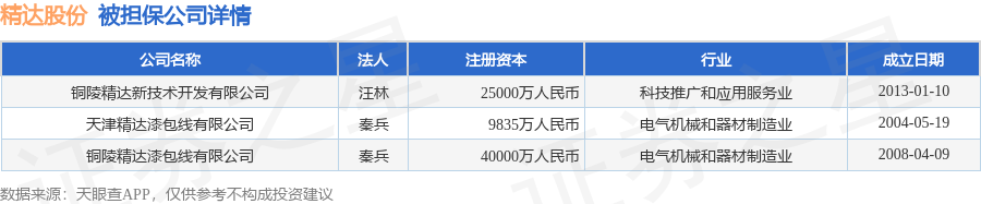 精達股份披露6筆對外擔保，被擔保公司3家
