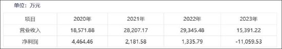 東杰智能資產減值成謎兩大異常待解 淄博國資14億高位接盤有無被圍獵？