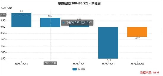 東杰智能資產減值成謎兩大異常待解 淄博國資14億高位接盤有無被圍獵？