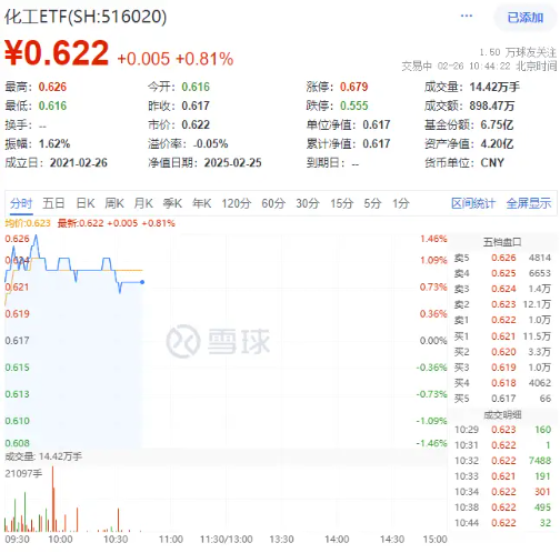 固態電池進展不斷！鋰電拉升，化工ETF（516020）盤中上探1.46%！機構：看好2025年化工行業估值修復空間